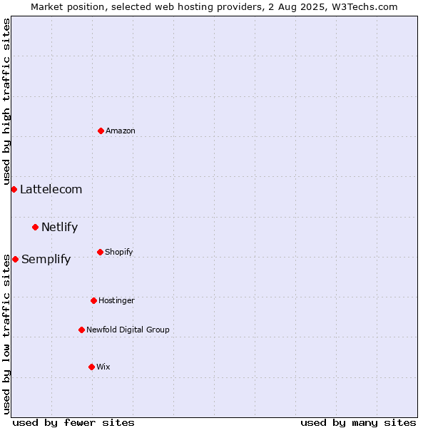 Market position of Netlify vs. Semplify vs. Lattelecom