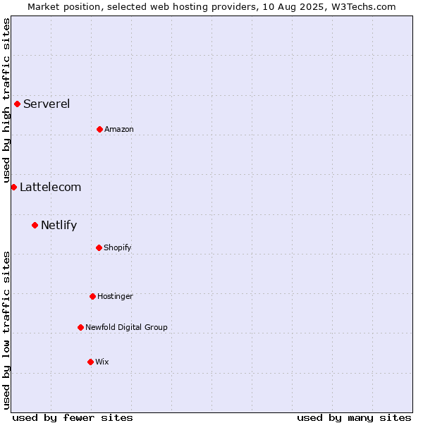 Market position of Netlify vs. Serverel vs. Lattelecom