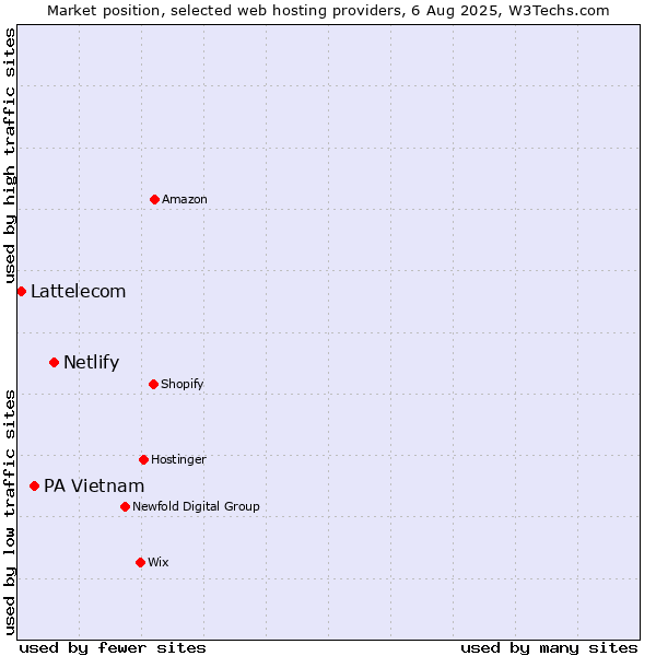 Market position of Netlify vs. PA Vietnam vs. Lattelecom
