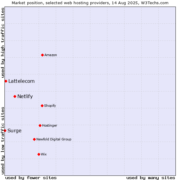 Market position of Netlify vs. Lattelecom vs. Surge