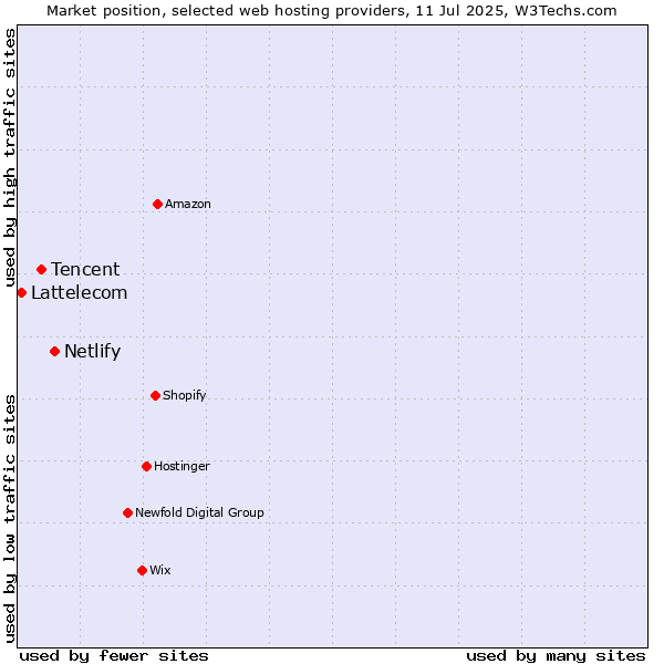 Market position of Netlify vs. Tencent vs. Lattelecom