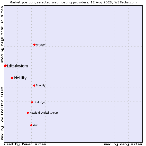 Market position of Netlify vs. Thinkific vs. Lattelecom