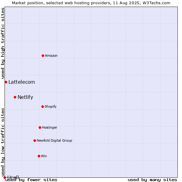 Market position of Netlify vs. Lattelecom vs. Ucell