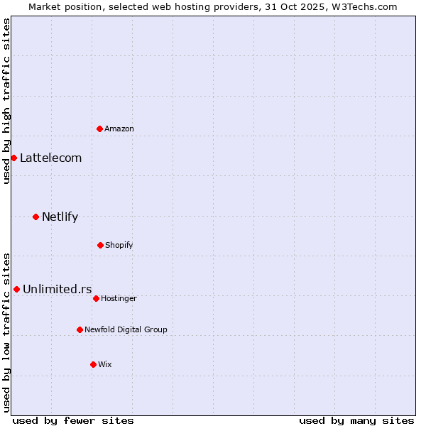 Market position of Netlify vs. Unlimited.rs vs. Lattelecom