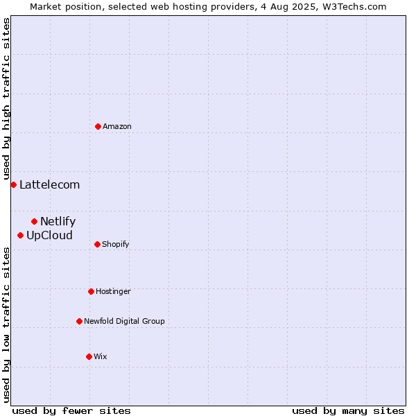 Market position of Netlify vs. UpCloud vs. Lattelecom