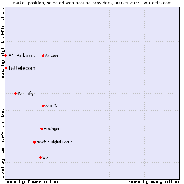 Market position of Netlify vs. Lattelecom vs. A1 Belarus