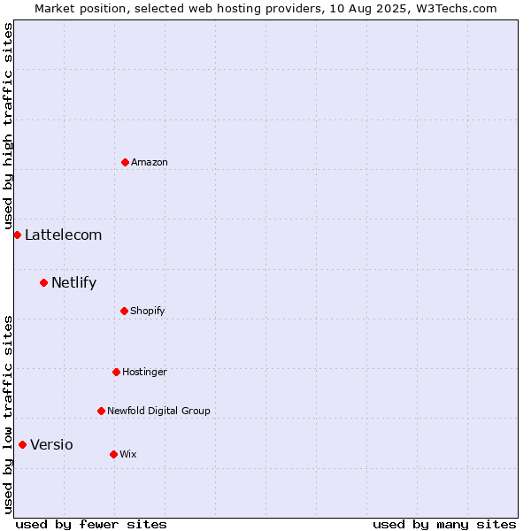 Market position of Netlify vs. Versio vs. Lattelecom