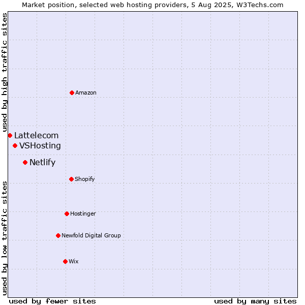 Market position of Netlify vs. VSHosting vs. Lattelecom
