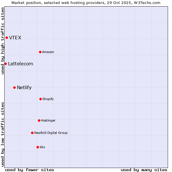 Market position of Netlify vs. VTEX vs. Lattelecom
