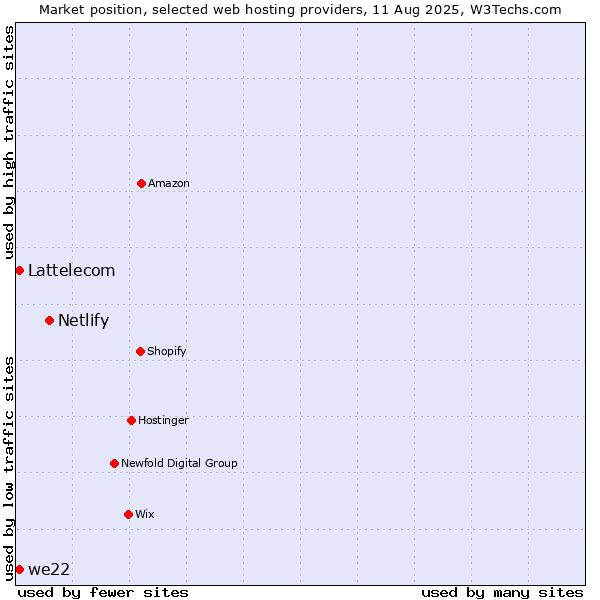 Market position of Netlify vs. we22 vs. Lattelecom