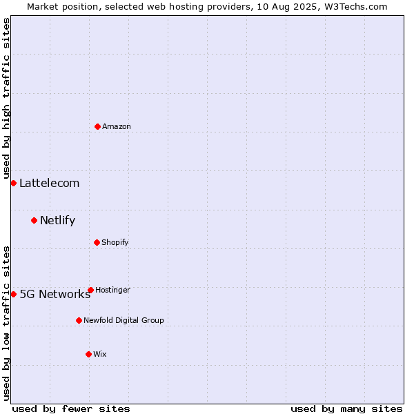 Market position of Netlify vs. 5G Networks vs. Lattelecom