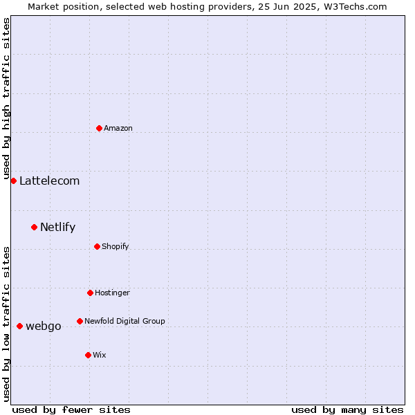 Market position of Netlify vs. webgo vs. Lattelecom