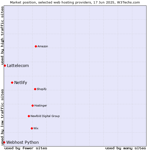 Market position of Netlify vs. Lattelecom vs. Webhost Python