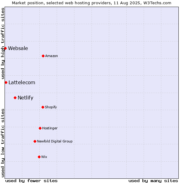 Market position of Netlify vs. Lattelecom vs. Websale