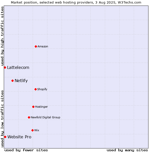 Market position of Netlify vs. Website Pro vs. Lattelecom