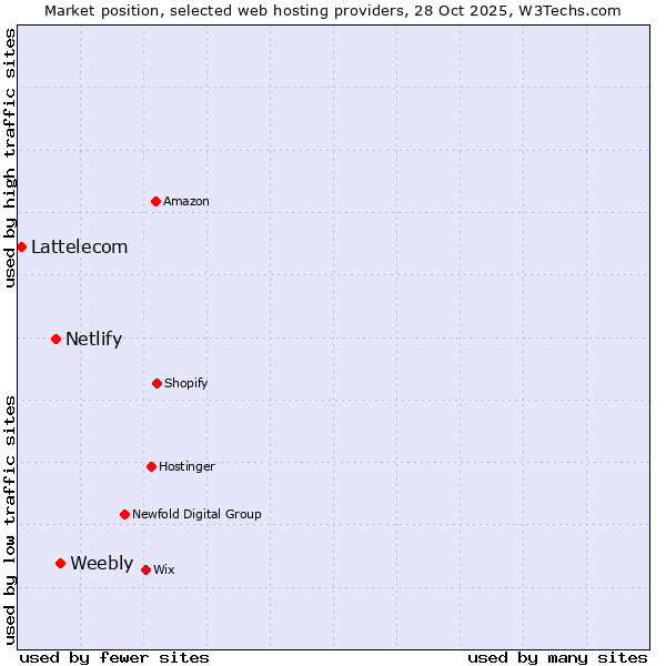 Market position of Weebly vs. Netlify vs. Lattelecom