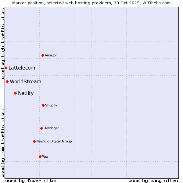 Market position of Netlify vs. WorldStream vs. Lattelecom