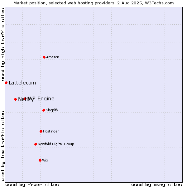 Market position of WP Engine vs. Netlify vs. Lattelecom