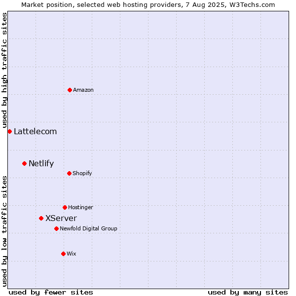 Market position of XServer vs. Netlify vs. Lattelecom