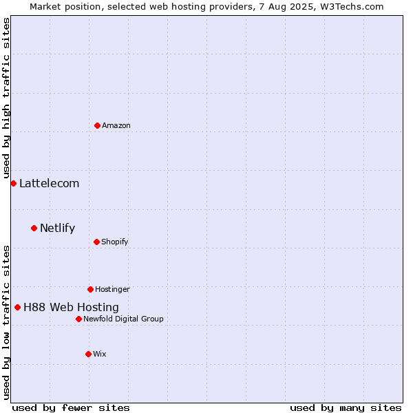 Market position of Netlify vs. H88 Web Hosting vs. Lattelecom