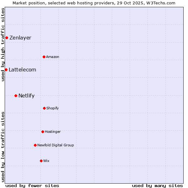 Market position of Netlify vs. Zenlayer vs. Lattelecom