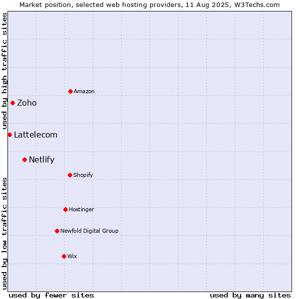 Market position of Netlify vs. Zoho vs. Lattelecom