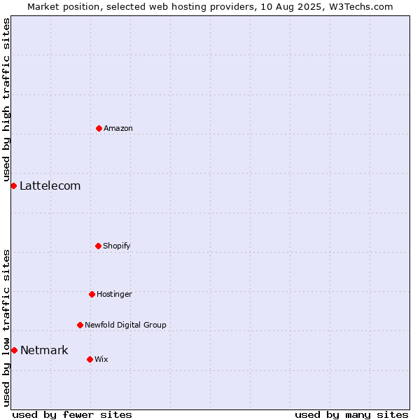 Market position of Netmark vs. Lattelecom
