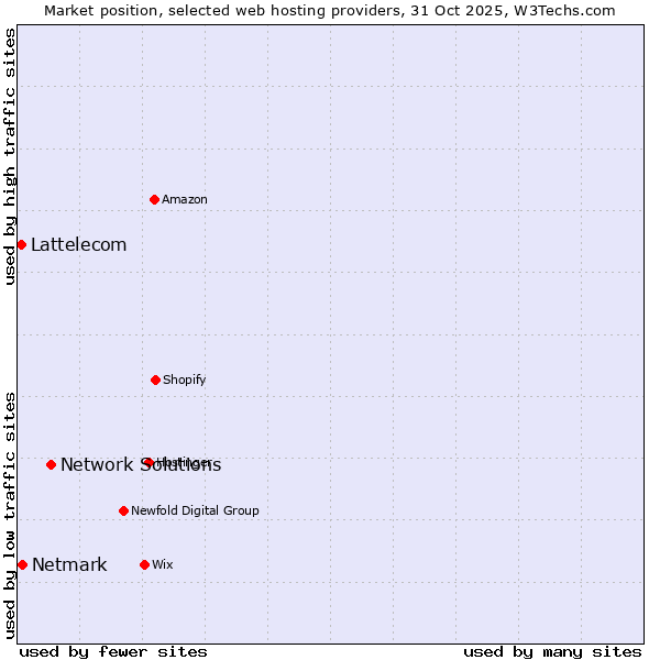 Market position of Network Solutions vs. Netmark vs. Lattelecom