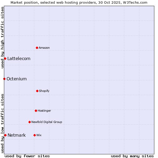 Market position of Netmark vs. Lattelecom vs. Octenium