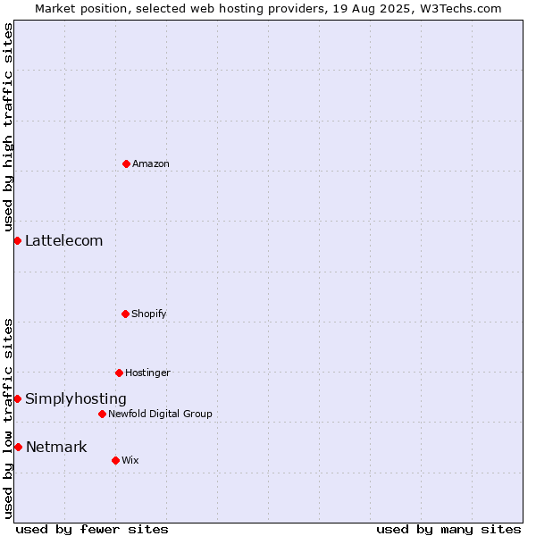 Market position of Netmark vs. Simplyhosting vs. Lattelecom