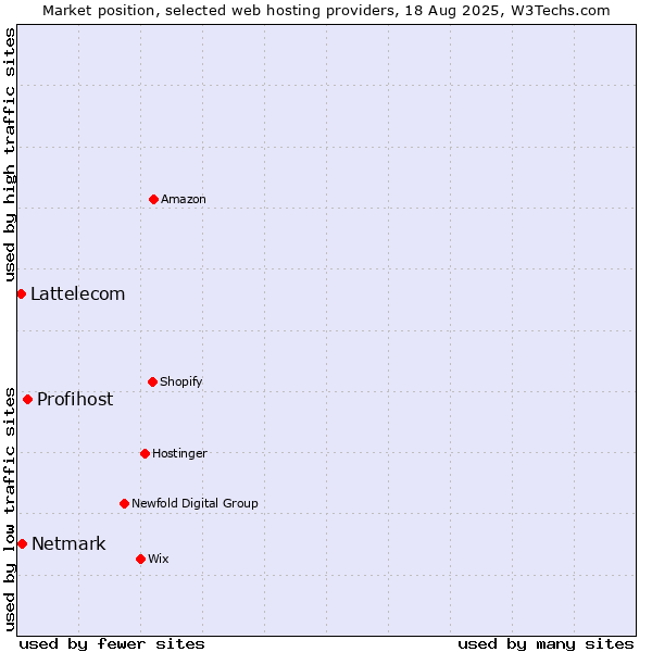 Market position of Profihost vs. Netmark vs. Lattelecom