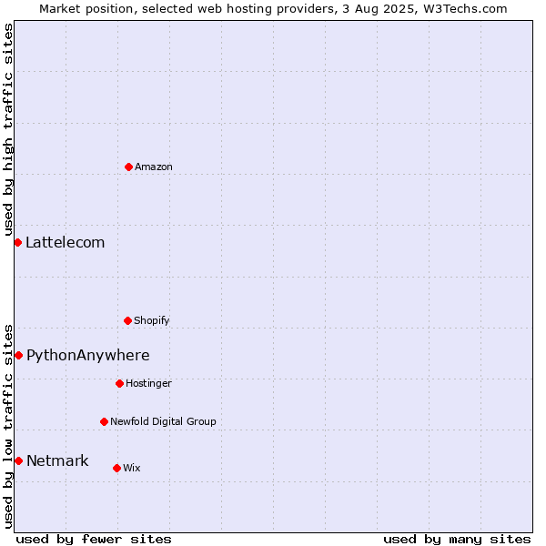 Market position of Netmark vs. PythonAnywhere vs. Lattelecom