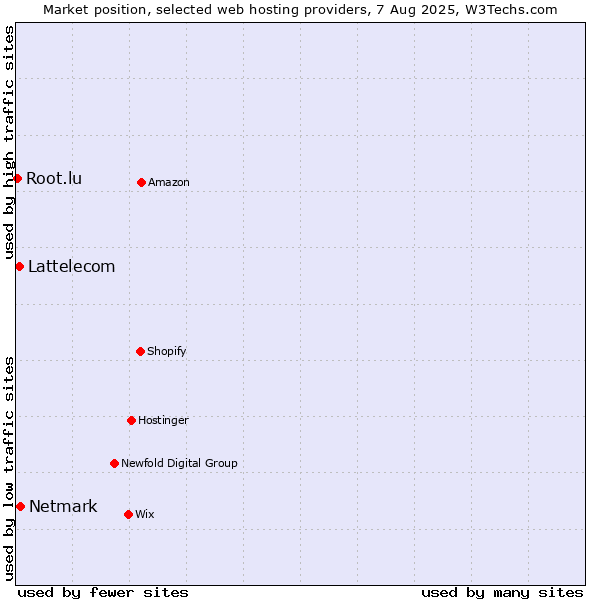 Market position of Netmark vs. Lattelecom vs. Root.lu