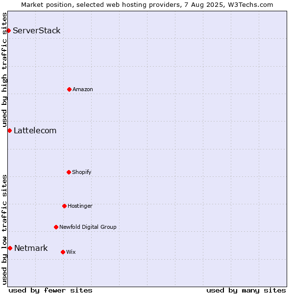 Market position of Netmark vs. Lattelecom vs. ServerStack