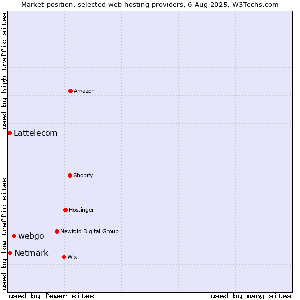 Market position of webgo vs. Netmark vs. Lattelecom