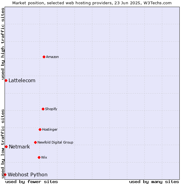 Market position of Netmark vs. Lattelecom vs. Webhost Python