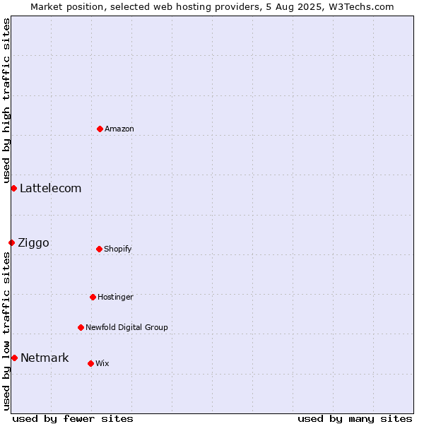 Market position of Netmark vs. Lattelecom vs. Ziggo