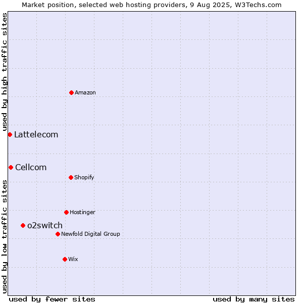 Market position of o2switch vs. Cellcom vs. Lattelecom