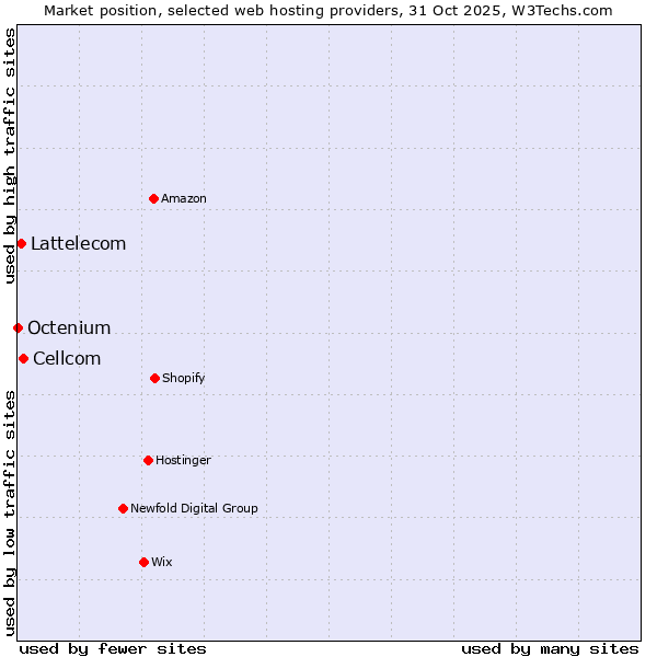 Market position of Cellcom vs. Lattelecom vs. Octenium