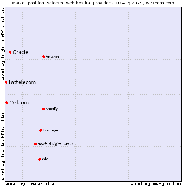 Market position of Oracle vs. Cellcom vs. Lattelecom