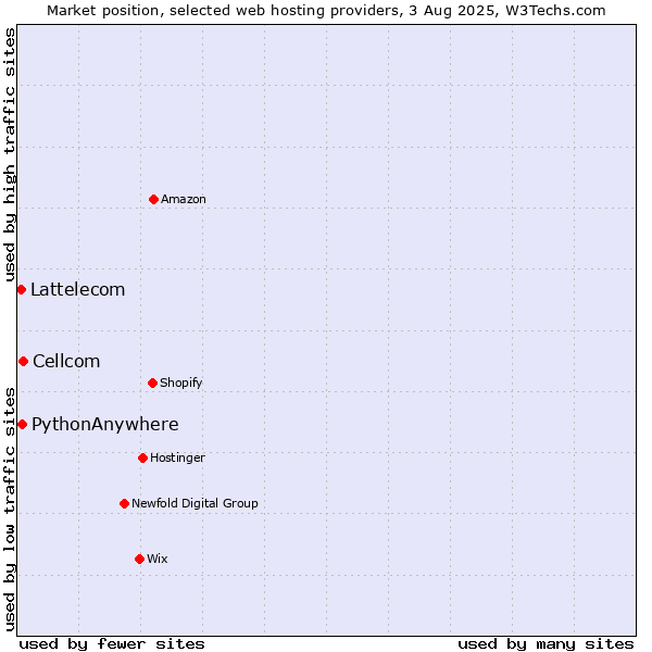 Market position of Cellcom vs. PythonAnywhere vs. Lattelecom