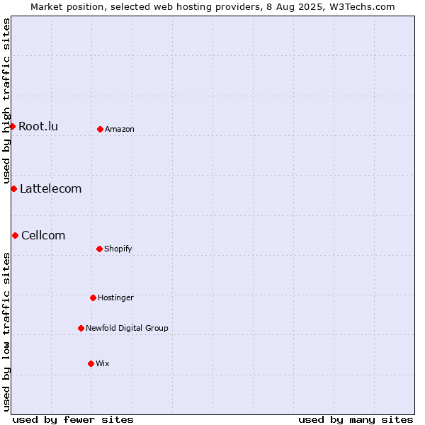 Market position of Cellcom vs. Lattelecom vs. Root.lu