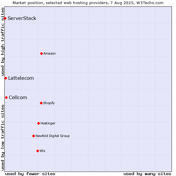 Market position of Cellcom vs. Lattelecom vs. ServerStack