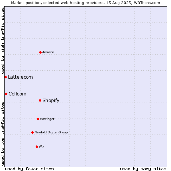 Market position of Shopify vs. Cellcom vs. Lattelecom