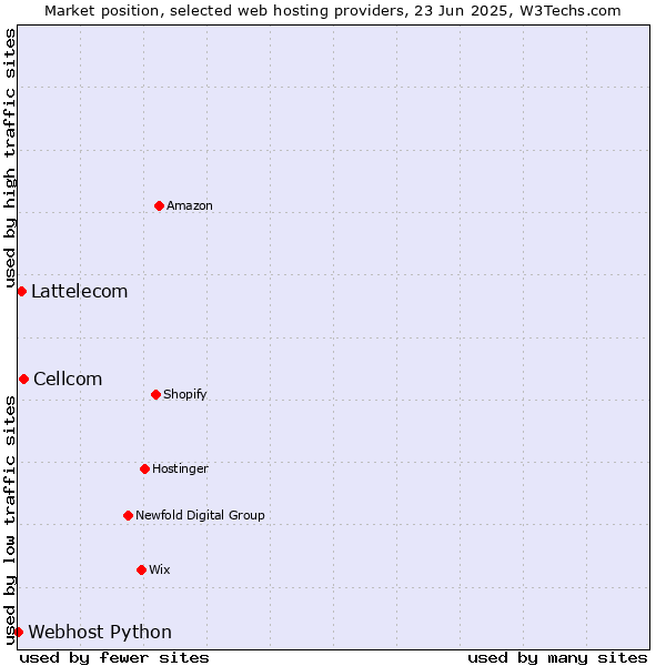 Market position of Cellcom vs. Lattelecom vs. Webhost Python