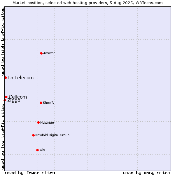 Market position of Cellcom vs. Lattelecom vs. Ziggo
