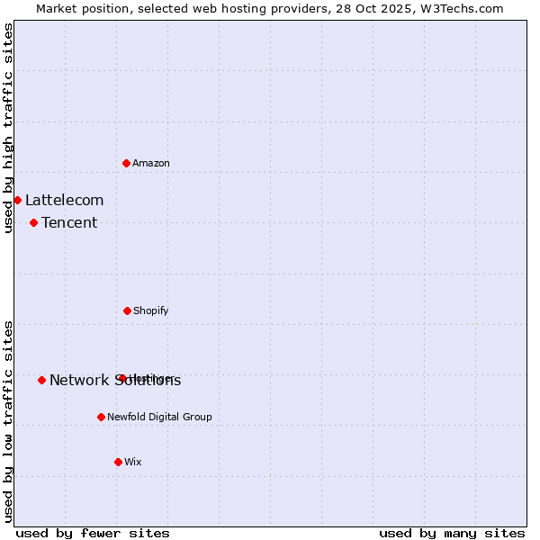 Market position of Network Solutions vs. Tencent vs. Lattelecom