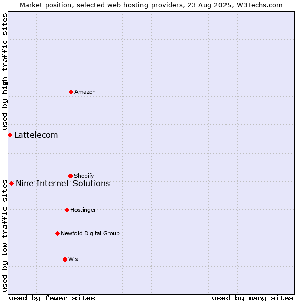 Market position of Nine Internet Solutions vs. Lattelecom