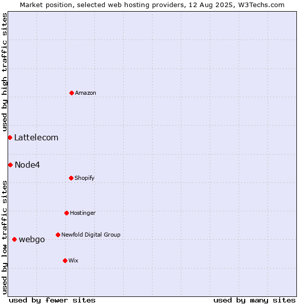 Market position of webgo vs. Node4 vs. Lattelecom