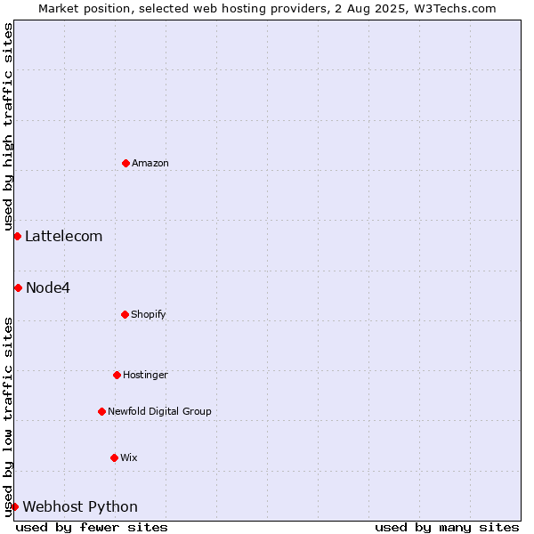 Market position of Node4 vs. Lattelecom vs. Webhost Python